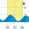 Bass River tide chart for Sunday, April 6, 2025
