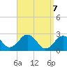 Bass River tide chart for Monday, April 7, 2025