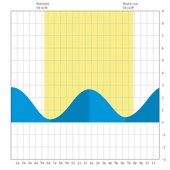 Bass River tide chart for Saturday, May 10, 2025