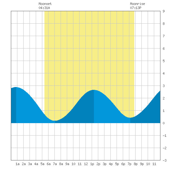 Bass River tide chart for Sunday, May 11, 2025