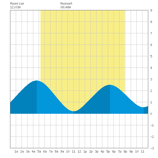Bass River tide chart for Saturday, May 17, 2025