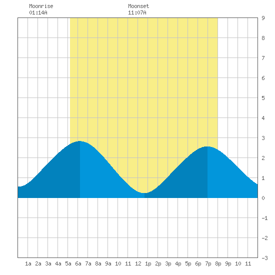 Bass River tide chart for Monday, May 19, 2025