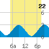 Bass River tide chart for Thursday, May 22, 2025