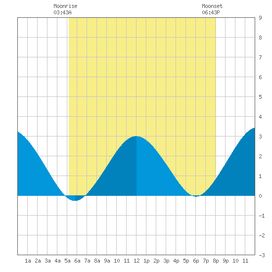 Bass River tide chart for Sunday, May 25, 2025