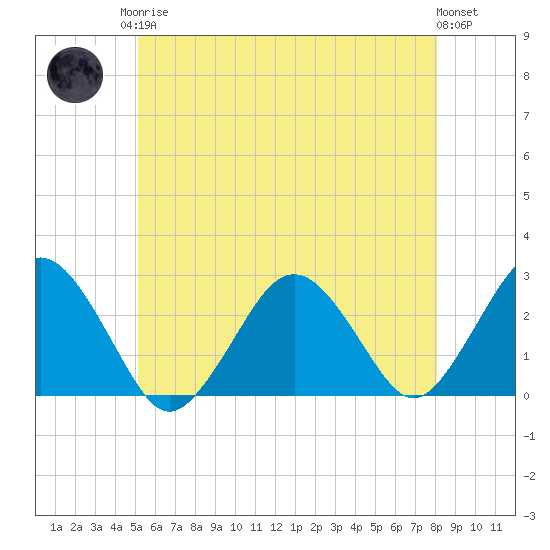 Bass River tide chart for Monday, May 26, 2025