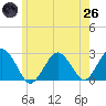 Bass River tide chart for Monday, May 26, 2025