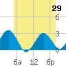 Bass River tide chart for Thursday, May 29, 2025