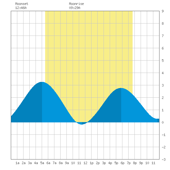 Bass River tide chart for Friday, May 2, 2025