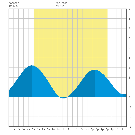 Bass River tide chart for Saturday, May 31, 2025