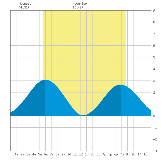 Bass River tide chart for Saturday, May 3, 2025