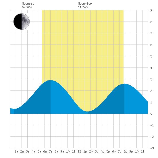 Bass River tide chart for Sunday, May 4, 2025