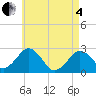 Bass River tide chart for Sunday, May 4, 2025
