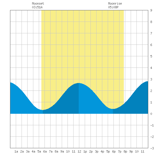 Bass River tide chart for Friday, May 9, 2025