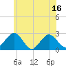Bass River tide chart for Monday, June 16, 2025