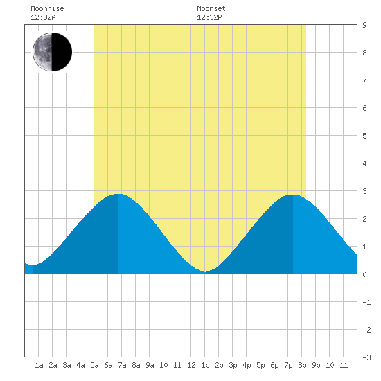 Bass River tide chart for Wednesday, June 18, 2025