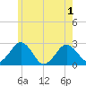 Bass River tide chart for Sunday, June 1, 2025