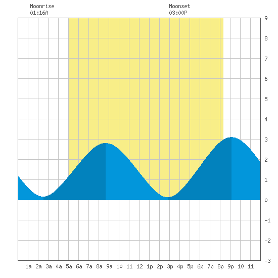 Bass River tide chart for Friday, June 20, 2025