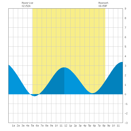 Bass River tide chart for Monday, June 23, 2025