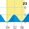 Bass River tide chart for Monday, June 23, 2025
