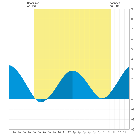 Bass River tide chart for Tuesday, June 24, 2025