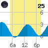 Bass River tide chart for Wednesday, June 25, 2025