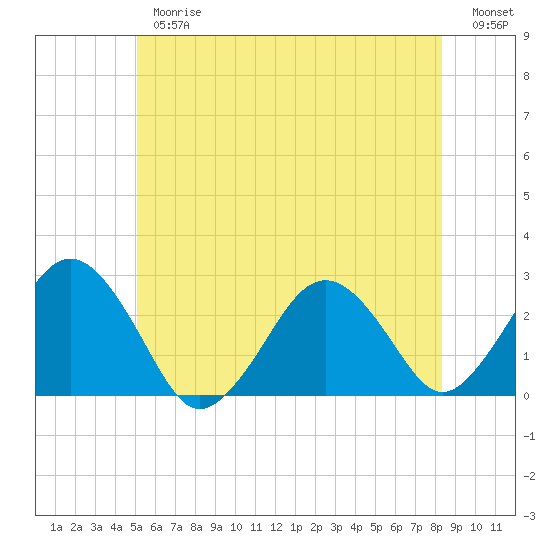 Bass River tide chart for Thursday, June 26, 2025