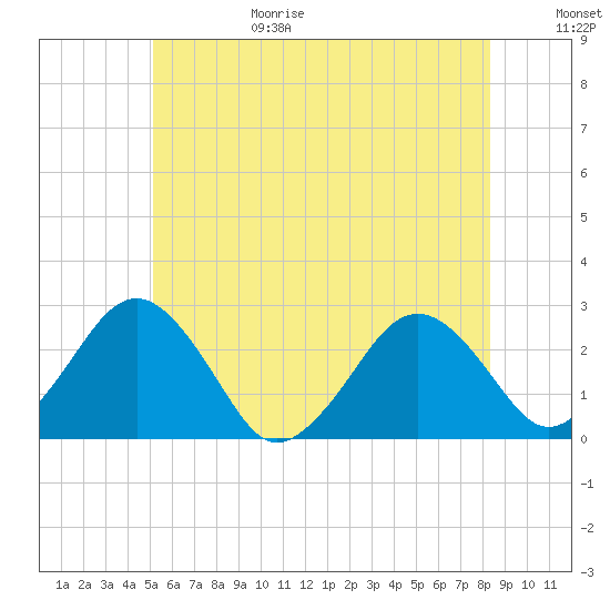 Bass River tide chart for Sunday, June 29, 2025