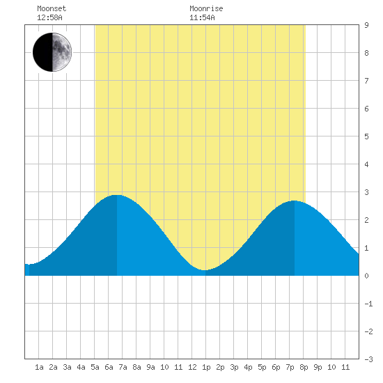 Bass River tide chart for Monday, June 2, 2025