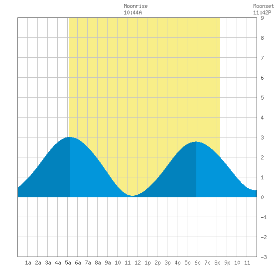 Bass River tide chart for Monday, June 30, 2025