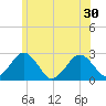 Bass River tide chart for Monday, June 30, 2025