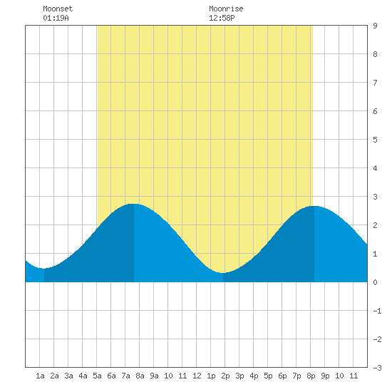 Bass River tide chart for Tuesday, June 3, 2025
