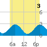 Bass River tide chart for Tuesday, June 3, 2025