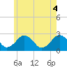 Bass River tide chart for Wednesday, June 4, 2025