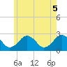 Bass River tide chart for Thursday, June 5, 2025