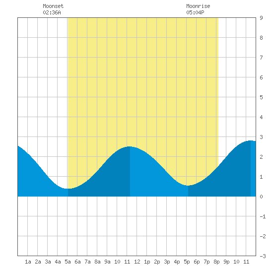 Bass River tide chart for Saturday, June 7, 2025