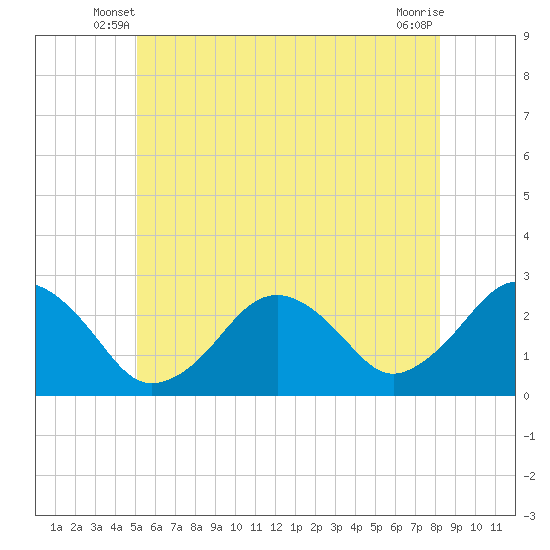 Bass River tide chart for Sunday, June 8, 2025