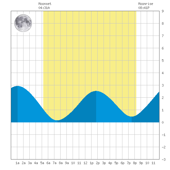 Bass River tide chart for Thursday, July 10, 2025