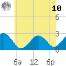 Bass River tide chart for Thursday, July 10, 2025