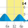 Bass River tide chart for Monday, July 14, 2025