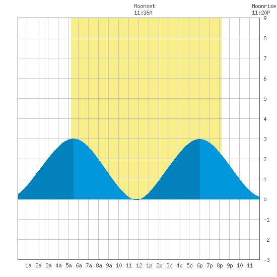 Bass River tide chart for Wednesday, July 16, 2025
