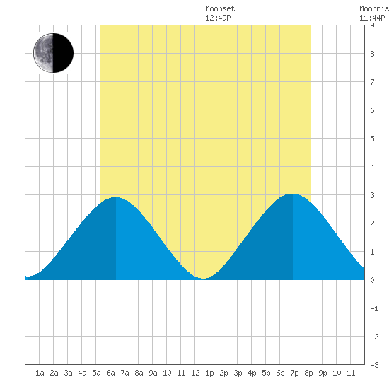 Bass River tide chart for Thursday, July 17, 2025