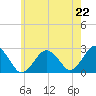 Bass River tide chart for Tuesday, July 22, 2025