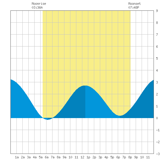 Bass River tide chart for Wednesday, July 23, 2025