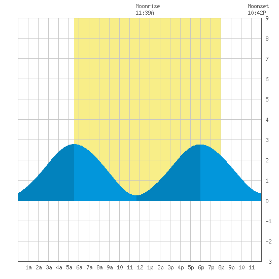 Bass River tide chart for Wednesday, July 30, 2025