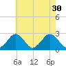 Bass River tide chart for Wednesday, July 30, 2025