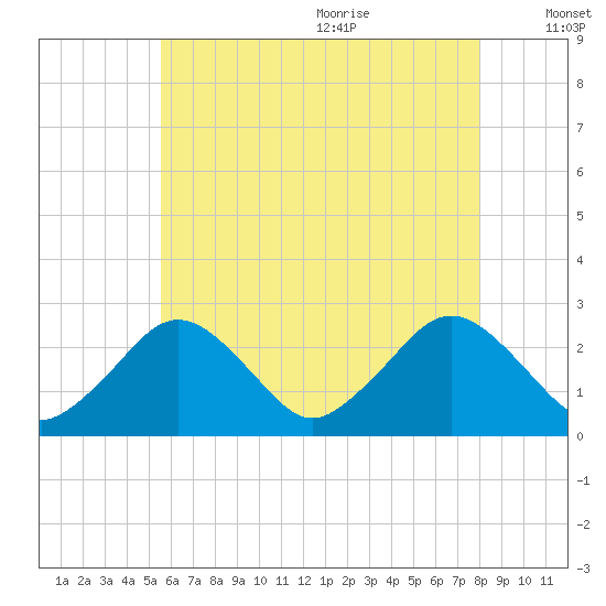 Bass River tide chart for Thursday, July 31, 2025