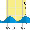 Bass River tide chart for Thursday, July 3, 2025