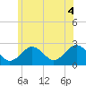 Bass River tide chart for Friday, July 4, 2025