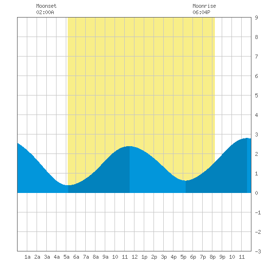 Bass River tide chart for Monday, July 7, 2025