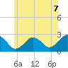 Bass River tide chart for Monday, July 7, 2025
